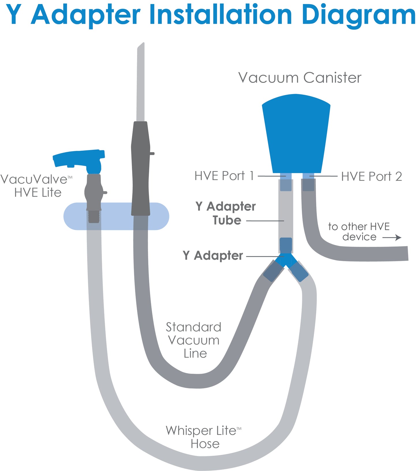 Auxiliary HVE Line Kit image 4