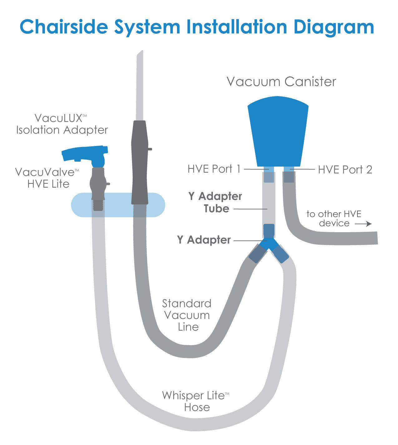 VacuLUX Chairside Isolation System Bundle